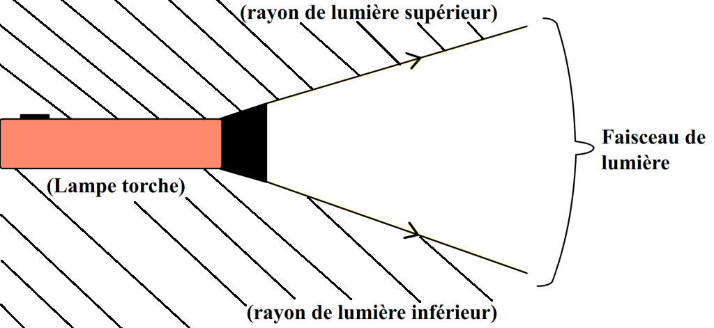 Source : www.Physique-Chimie-Collège.fr
